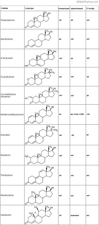 Таблица возможных превращений стероидов