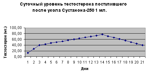 Уровень тестостерона после инъекции Сустанона 250